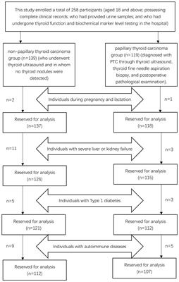 Analysis of risk factors for papillary thyroid carcinoma and the association with thyroid function indicators
